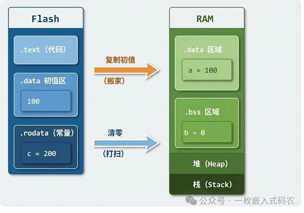 .data段从Flash复制到RAM，.bss段在RAM中清零的过程