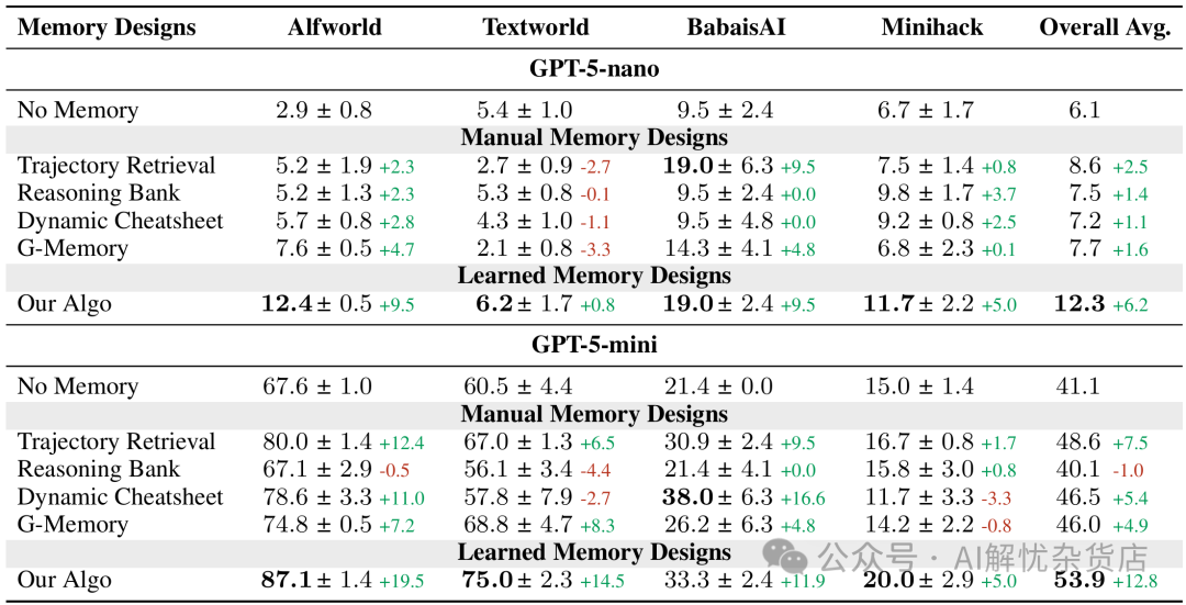 在不同环境中，学习到的记忆设计与基线记忆设计的成功率比较数据表
