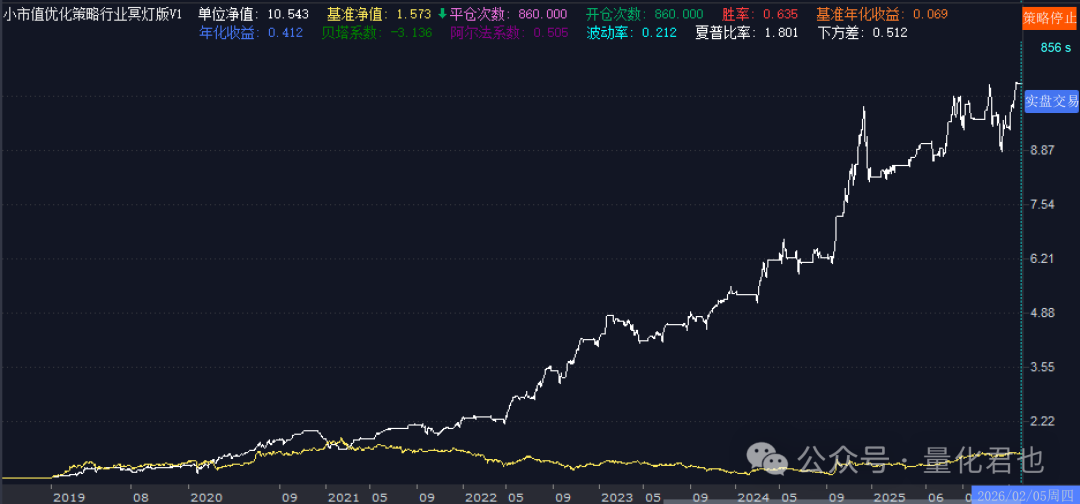 加入行业冥灯择时的策略净值走势图