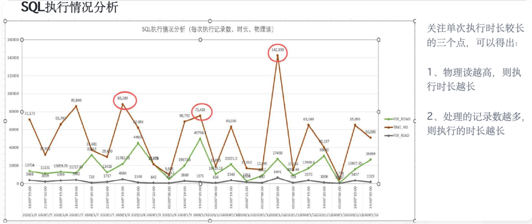 SQL执行记录数、时长与物理读关联分析
