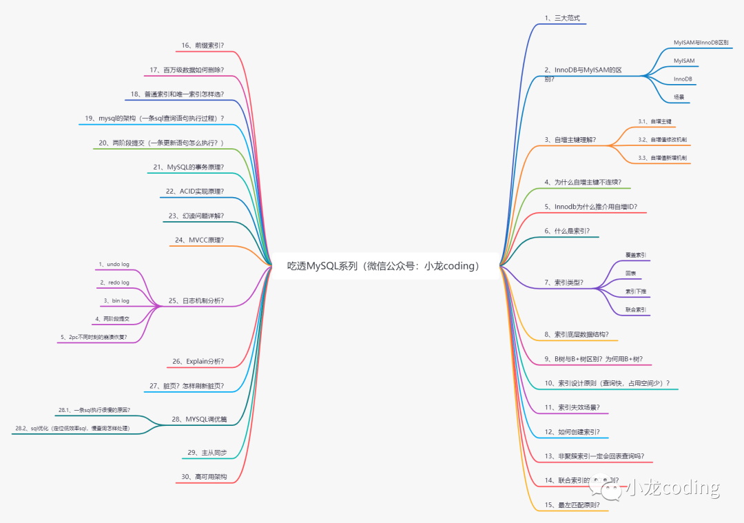 MySQL知识体系思维导图