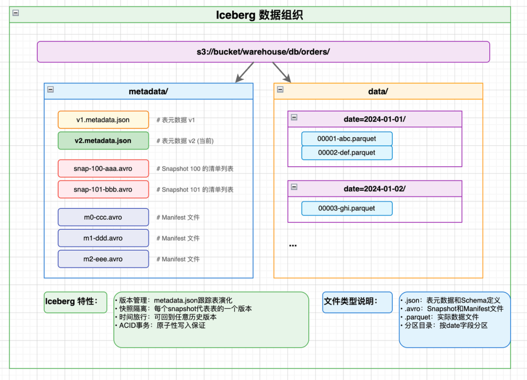 Iceberg数据组织架构示意图