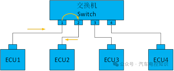 以太网交换机实现单播数据流转发