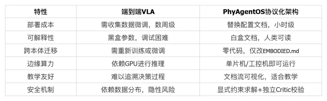 PhyAgentOS 与端到端 VLA 特性对比表