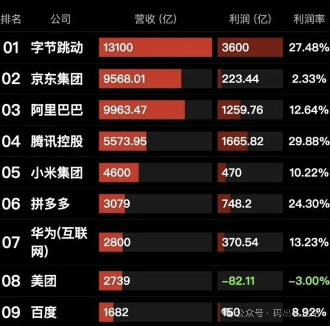 2025年主要互联网公司营收利润数据表