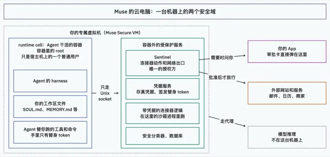 Muse 的云电脑架构:一台机器上的两个安全域,包含 Muse Secure VM、runtime cell、Sentinel、凭据服务等