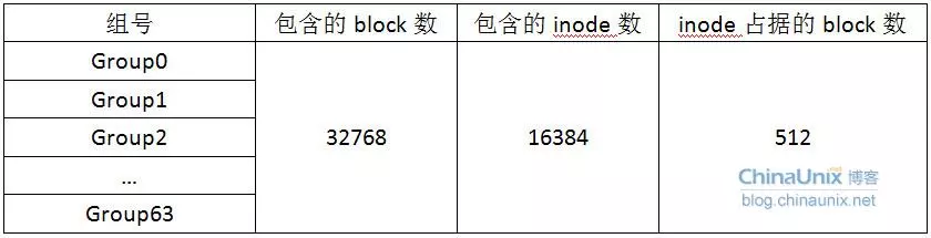 Ext2文件系统块组结构图