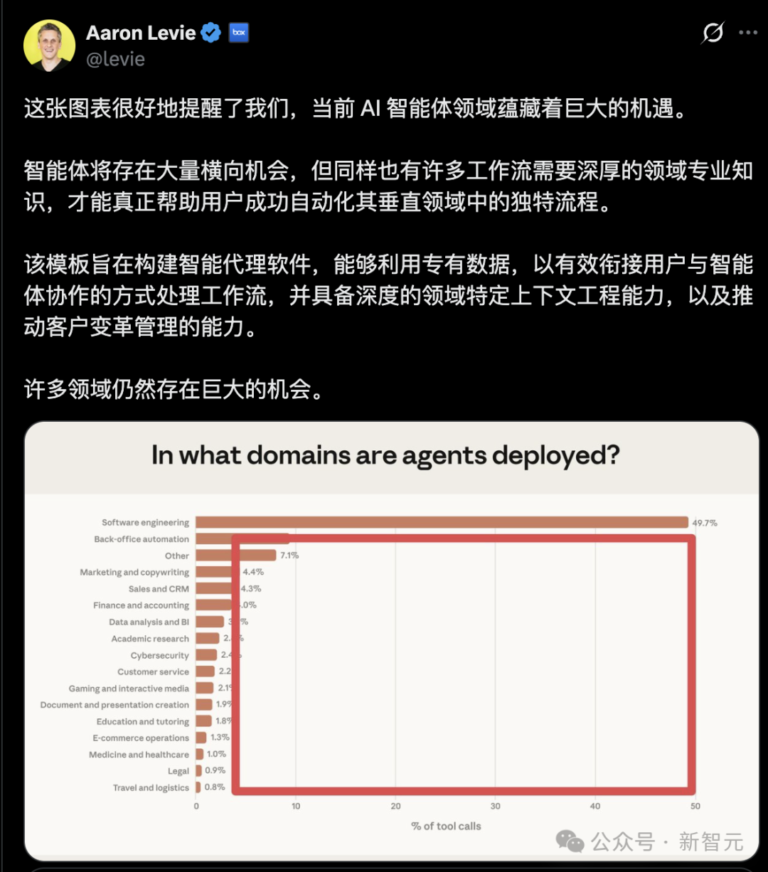 一张社交媒体帖子截图,内容为用户发布的关于AI智能体应用领域的分析条形图