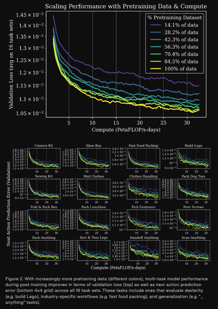 预训练数据比例与验证损失的关系图
