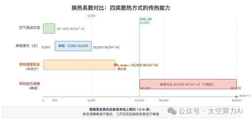 四类散热方式换热系数对比:从空气强迫对流到两相薄膜蒸发,跨越三个数量级