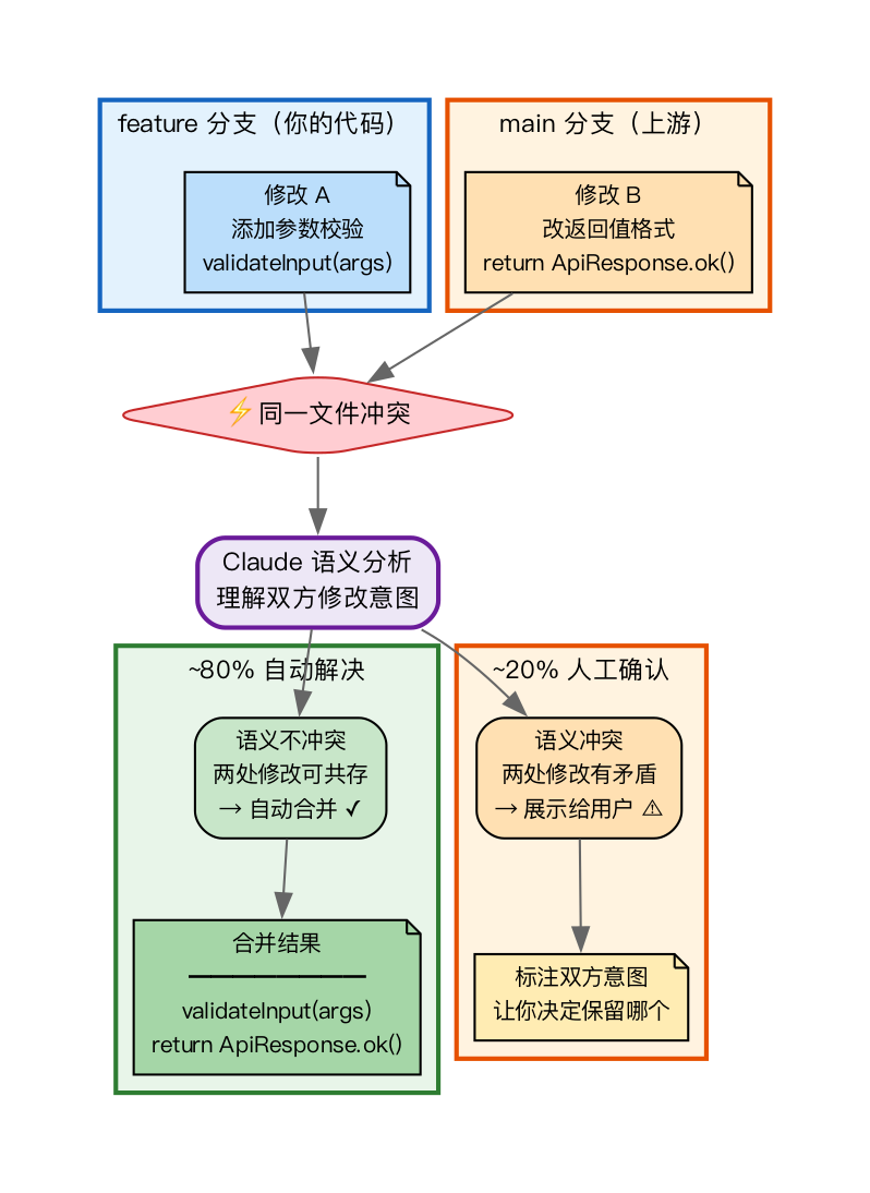 代码分支合并冲突智能处理流程图