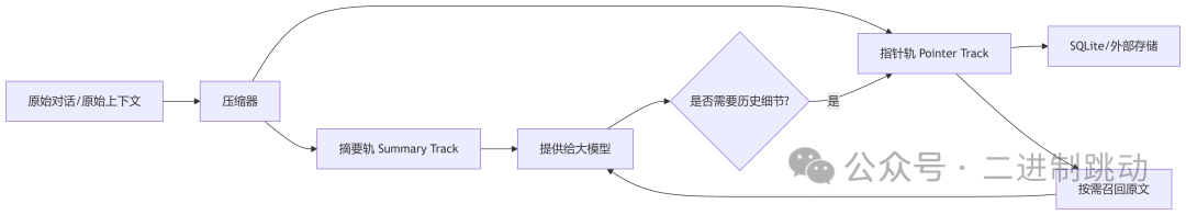 OpenClaw 双轨制无损记忆架构图