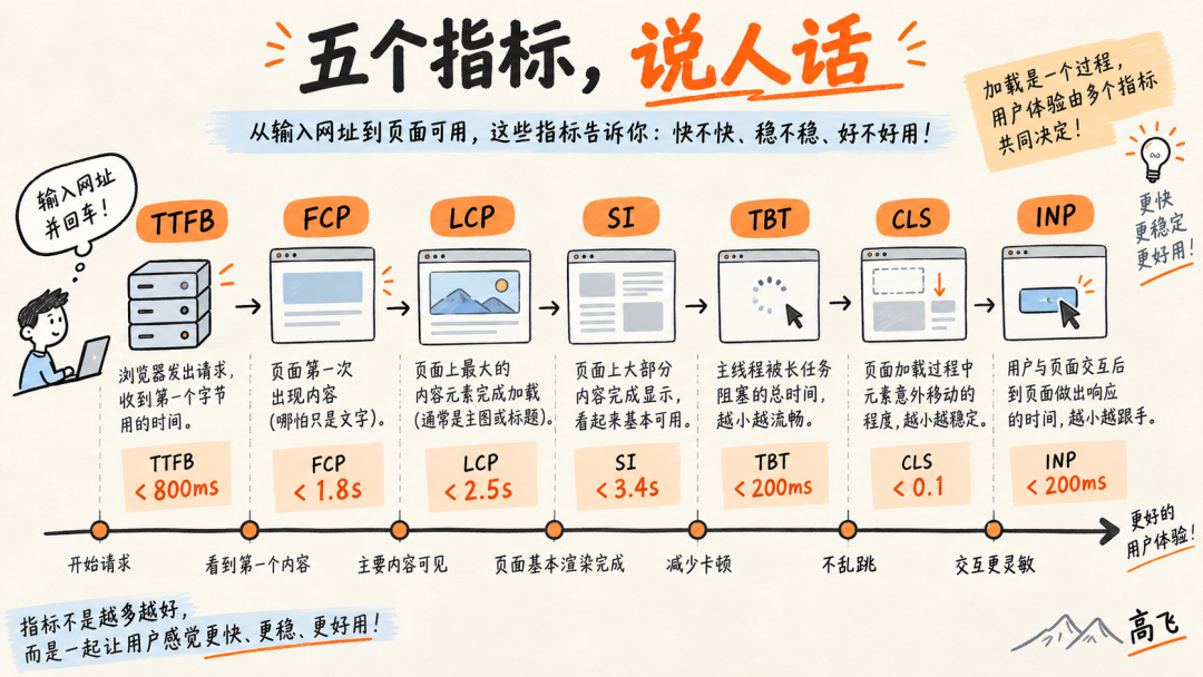 网页性能指标时间轴与推荐阈值科普图