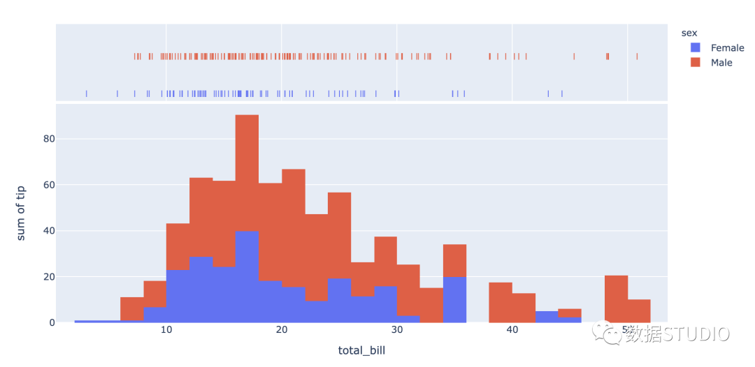 双峰分布直方图