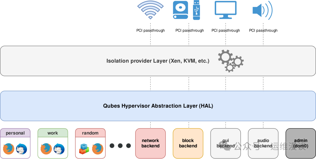 Qubes OS Hypervisor Abstraction Layer 与 PCI 直通隔离示意图