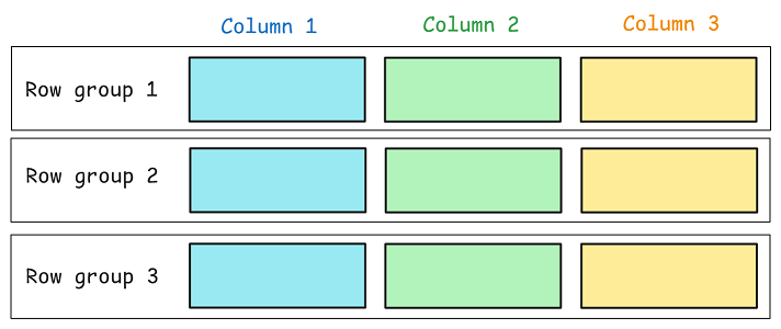 图 5. Parquet 文件的行组与列存储结构。