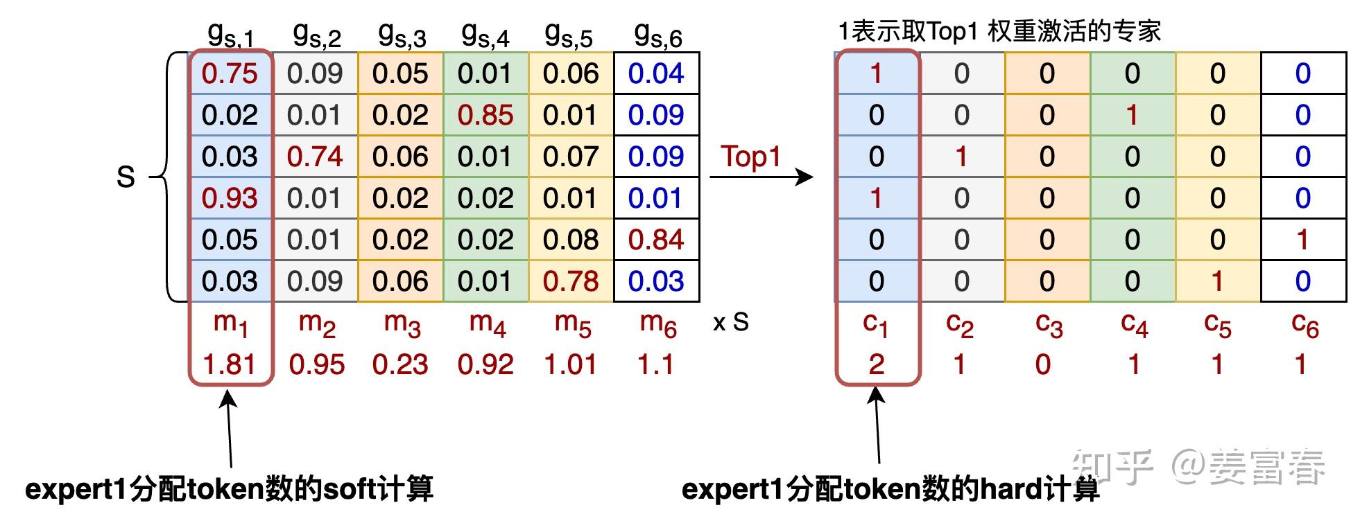 示例图：soft/hard 计数近似