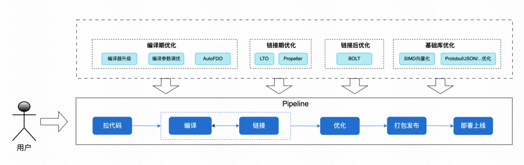 软件编译与优化流程架构图