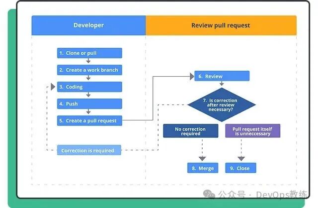 开发者创建和提交代码变更流程图