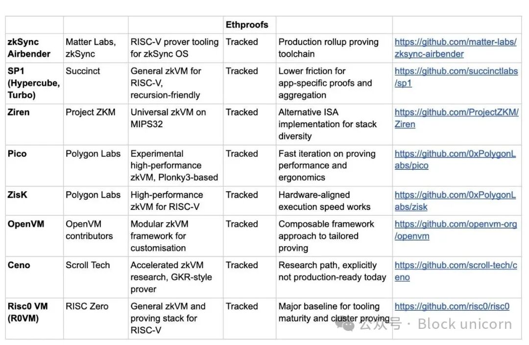 主要 zkVM 项目信息表