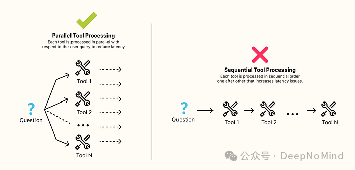 并行与顺序工具处理效率对比图示