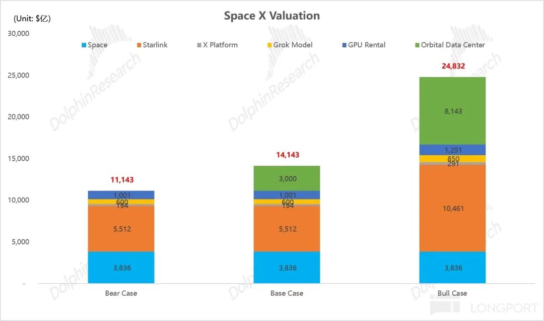 SpaceX估值情景分析:各业务板块在不同预期下的价值构成