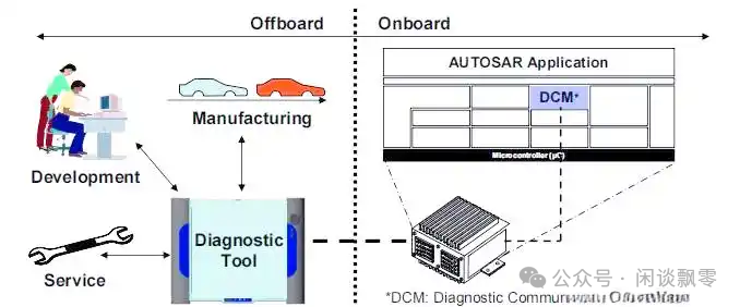 ODX在整车诊断与开发流程中的架构图