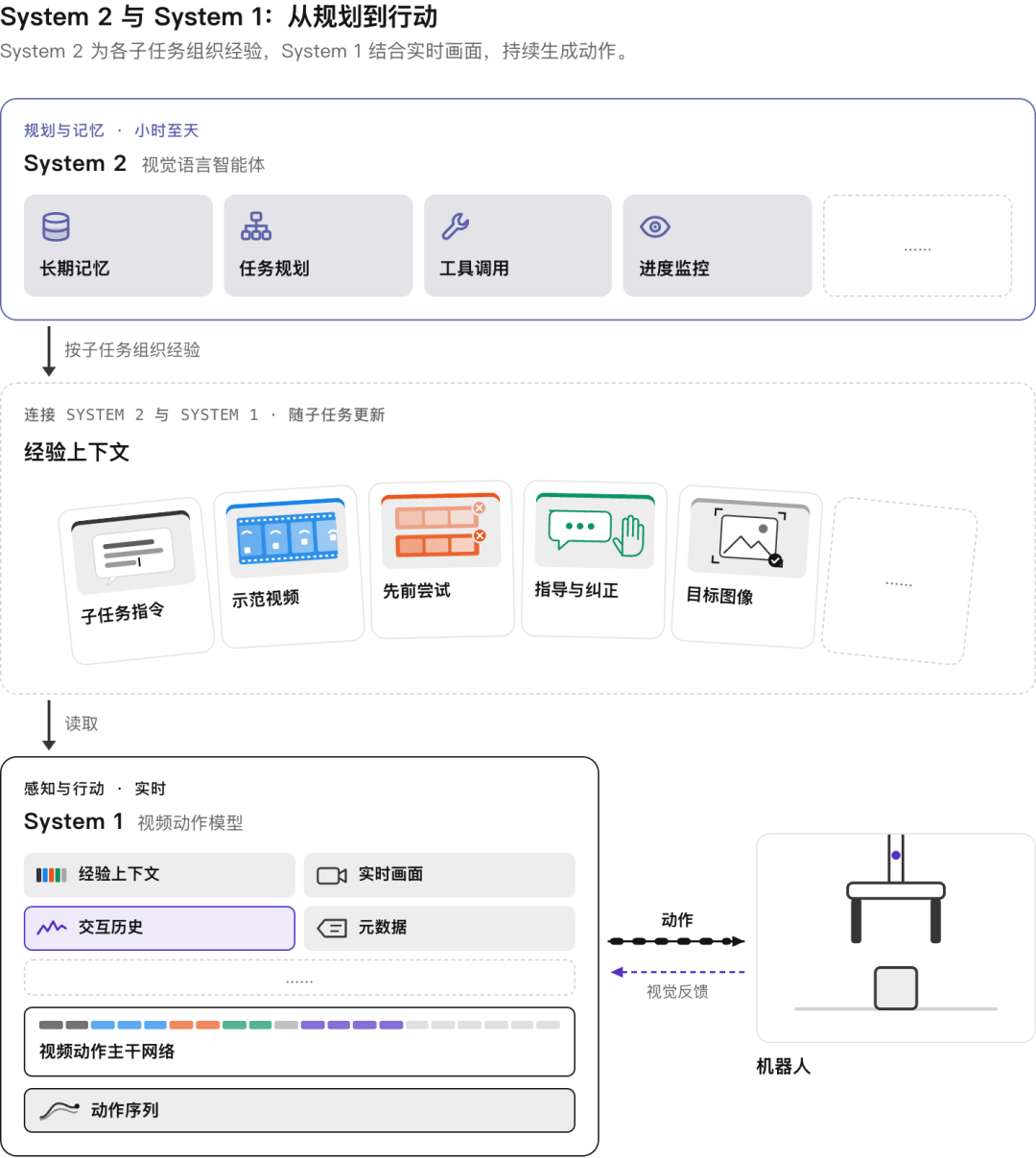System 2 与 System 1 架构图:从规划到行动的流程