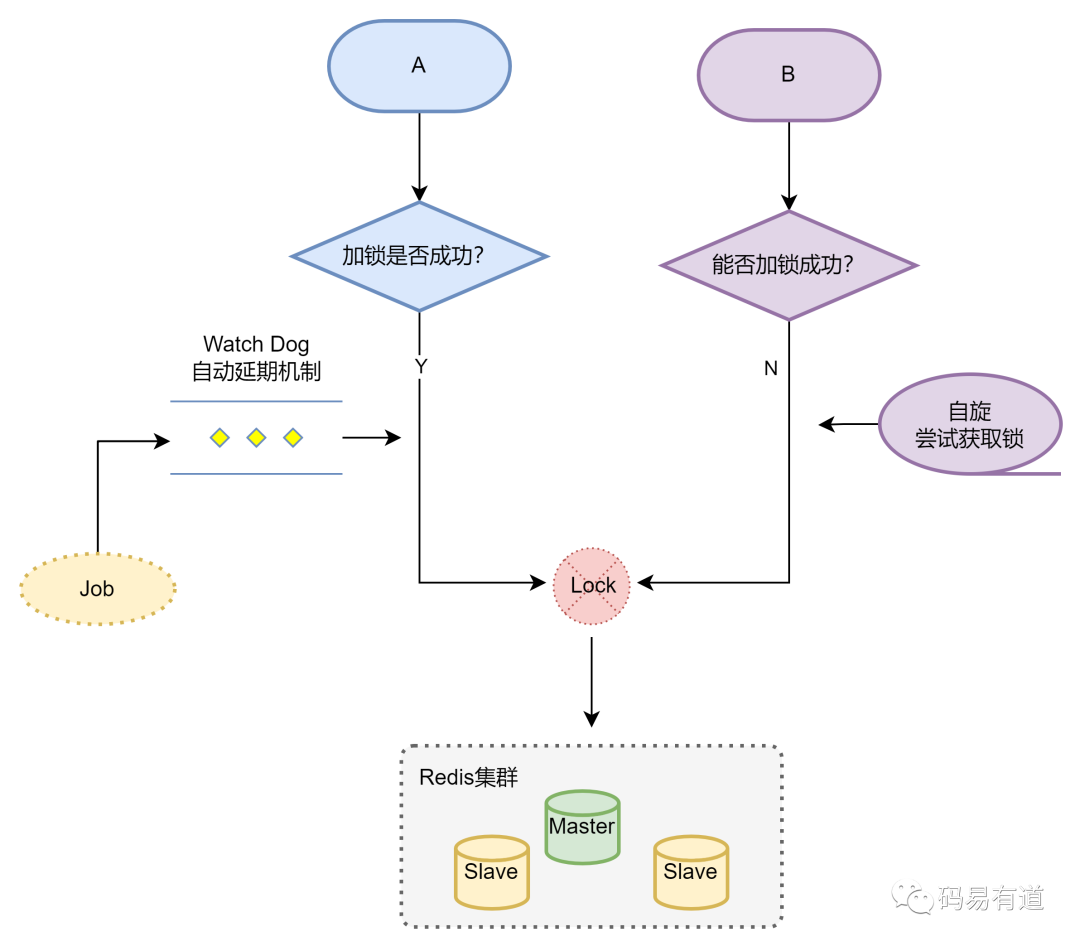 Redission分布式锁获取流程