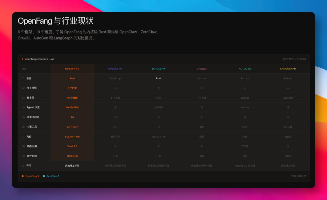 OpenFang 与 OpenClaw、CrewAI 等框架功能对比图表