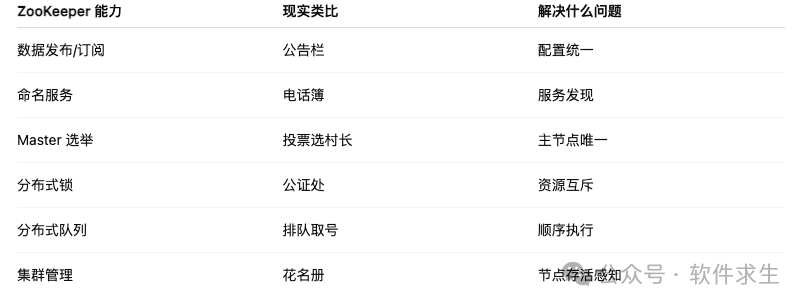 ZooKeeper能力现实类比表