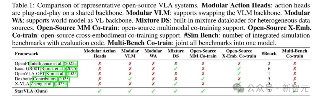 VLA系统对比表格