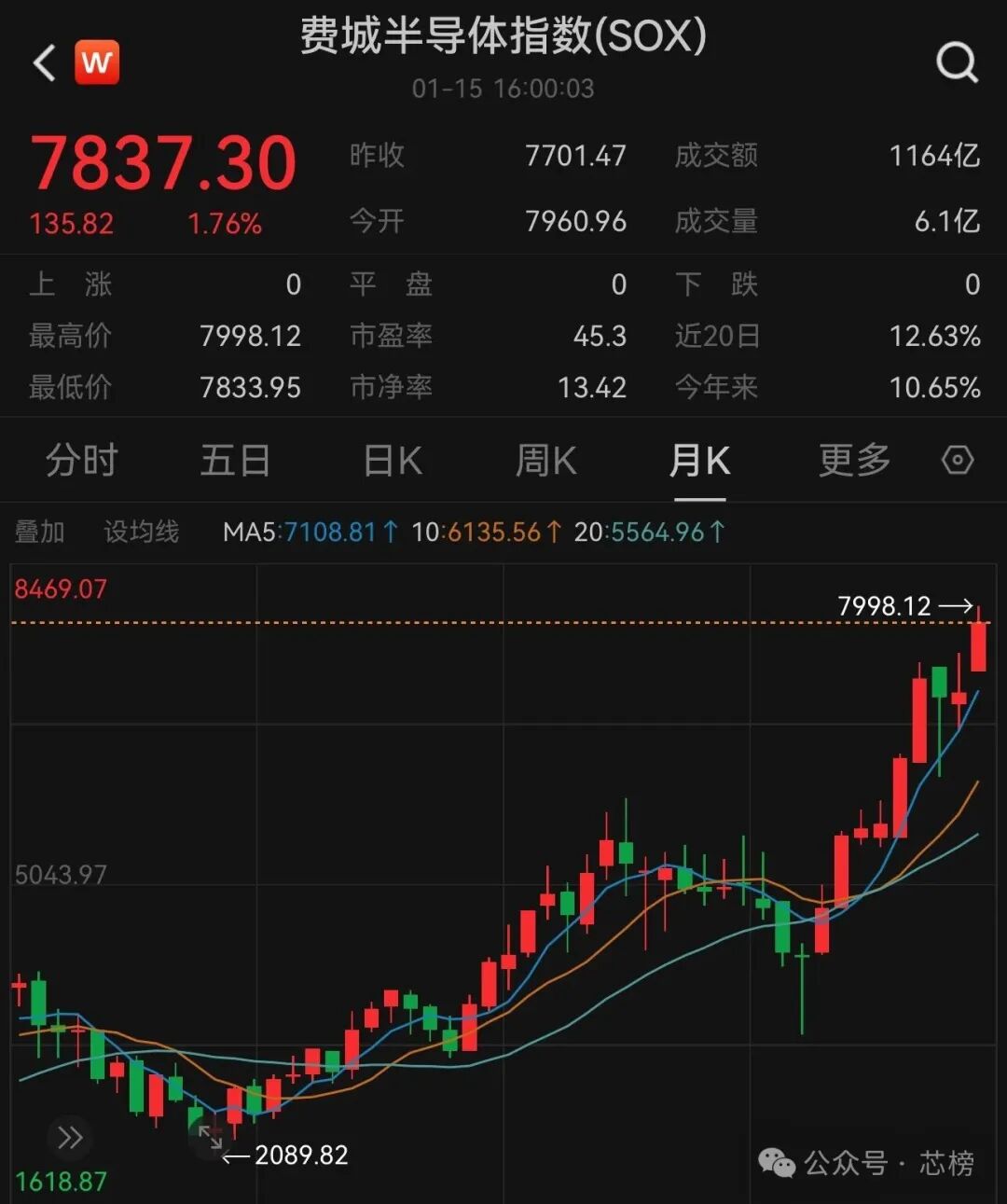 费城半导体指数(SOX) K线走势图