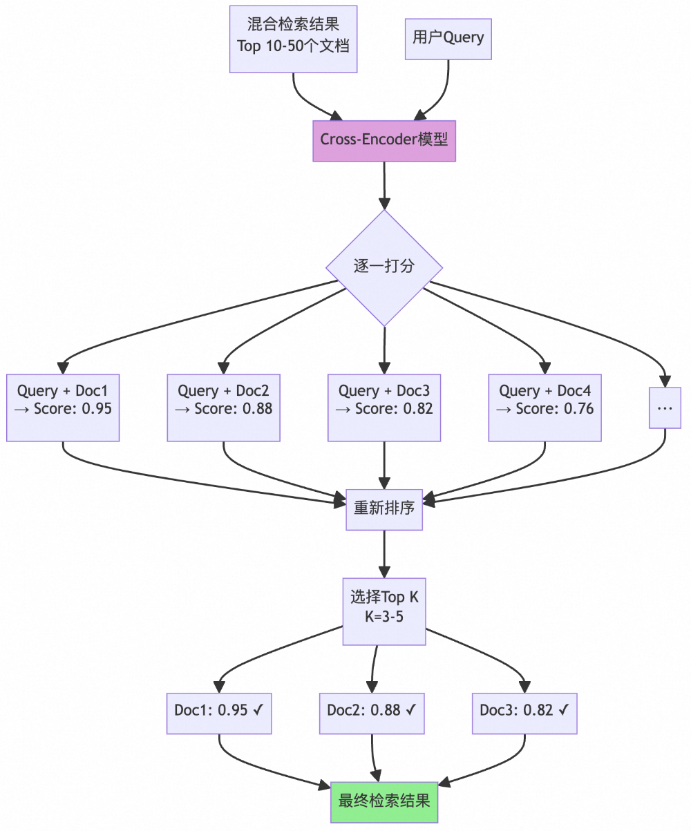 重排序流程示意图