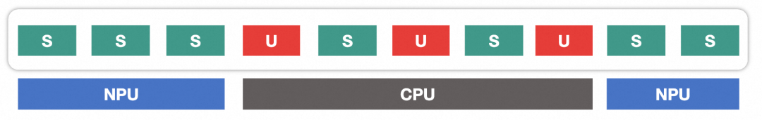 算子执行逻辑：S/U分布与计算单元映射