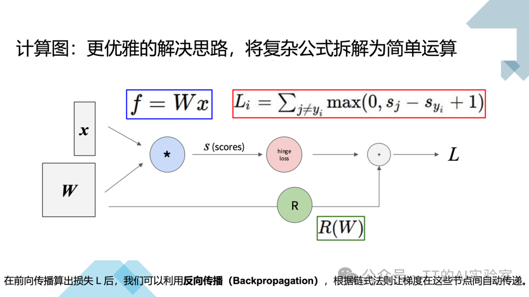 神经网络入门：隐藏层、ReLU与反向传播计算图 - 图片 - 21
