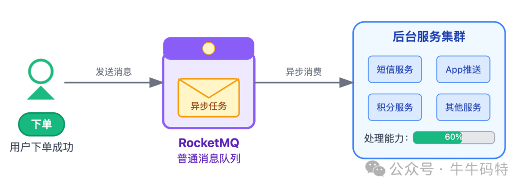 异步任务处理流程