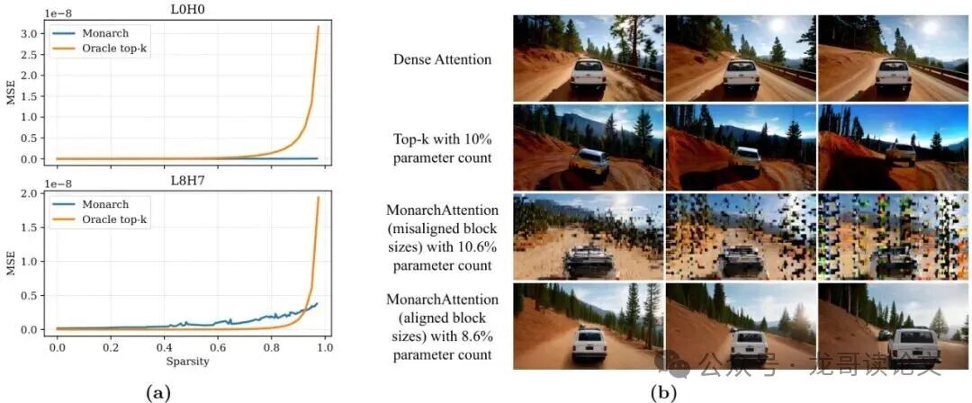 左：Oracle top-k和Monarch参数化在不同稀疏度下逼近原始稠密注意力矩阵的均方误差对比。右：不同方法在Self-Forcing模型下的生成效果对比