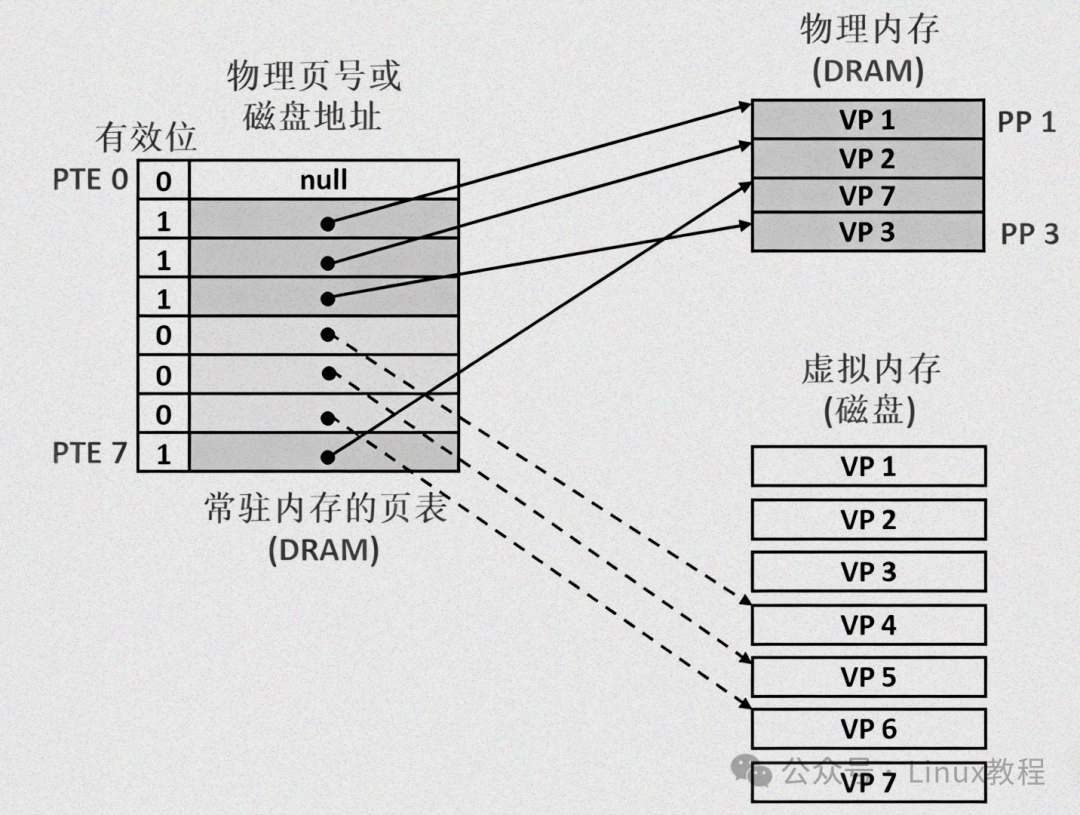 虚拟内存与物理内存映射关系