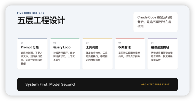 Five Core Designs in Claude Code