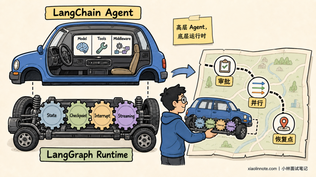 LangChain Agent 与 LangGraph Runtime 层次结构示意图