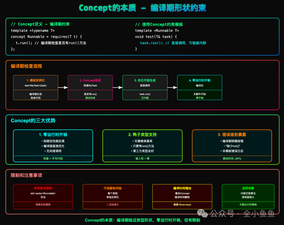 C++ Concept概念定义、编译期检查与优势分析图