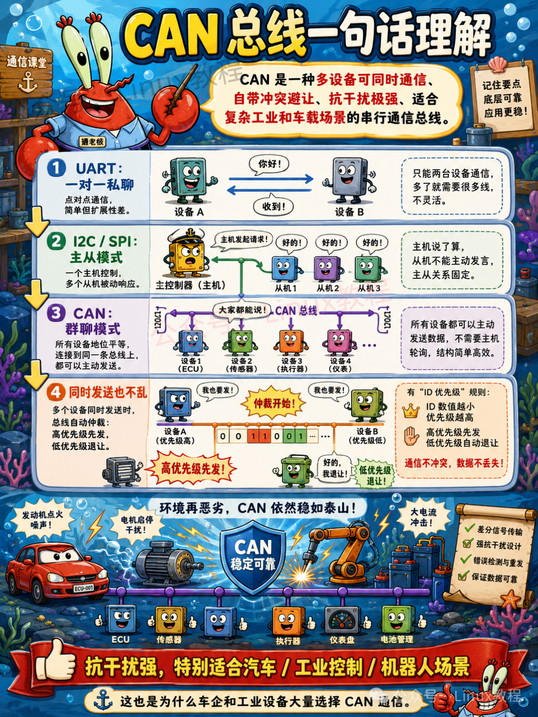 CAN总线一句话理解：多设备同时通信、自带冲突避让、抗干扰极强的串行通信总线