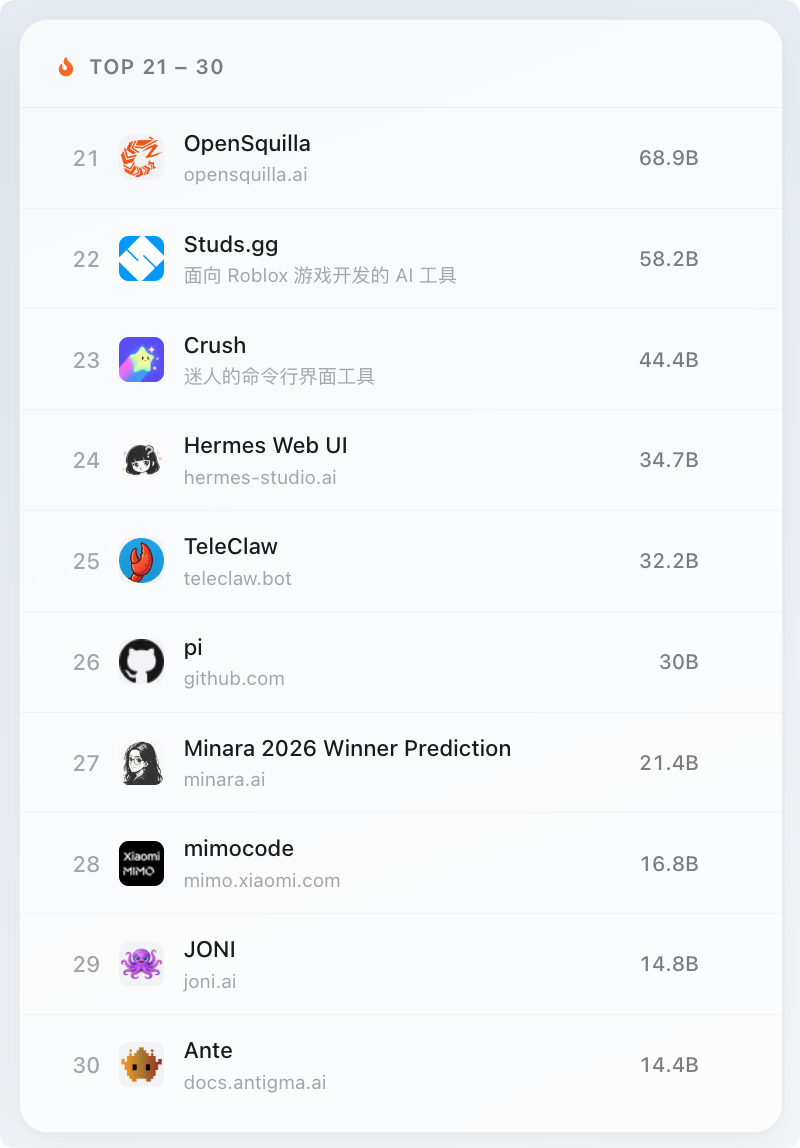 TOP21-30排名列表截图，第21名OpenSquilla 68.9B token，依次至第30名Ante