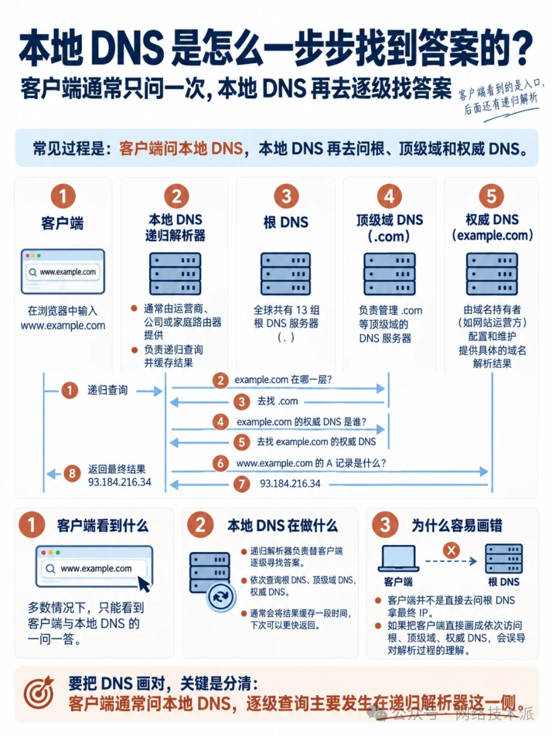 本地DNS递归解析流程:从根到权威DNS