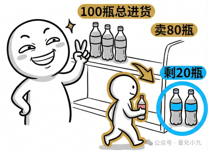 健康的库存状态示意：进货100瓶，售出80瓶，剩余20瓶