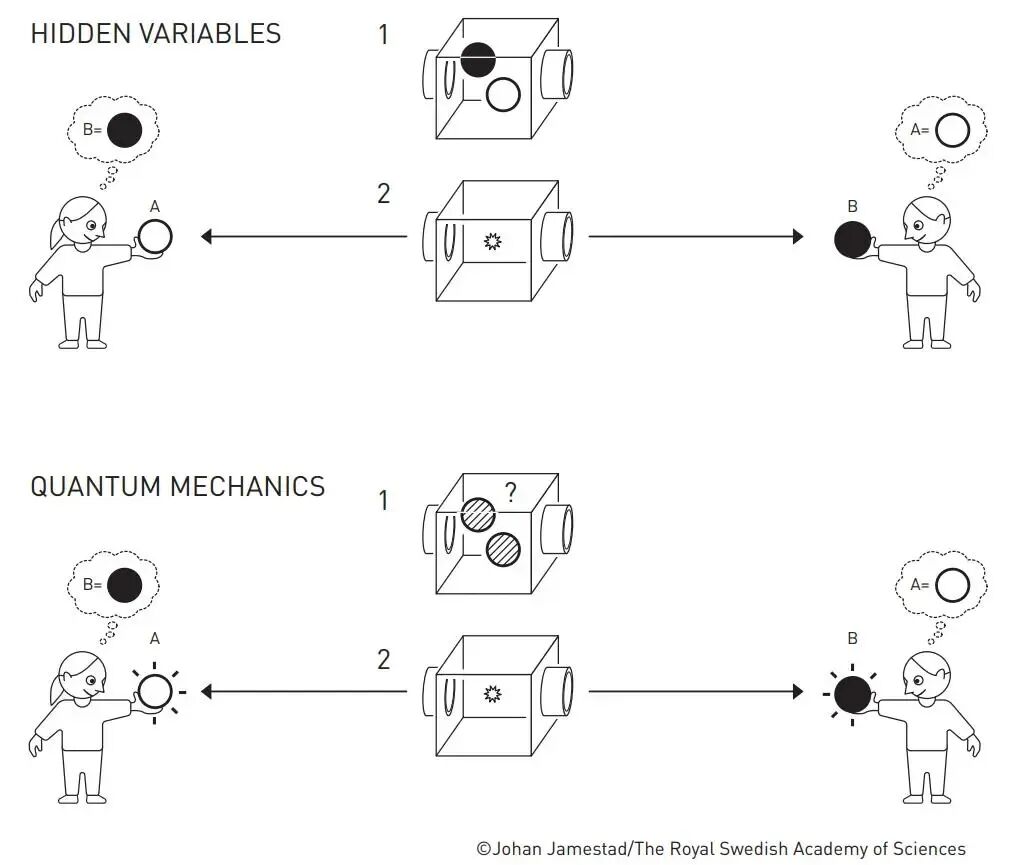 隐变量理论与量子力学预测的对比图