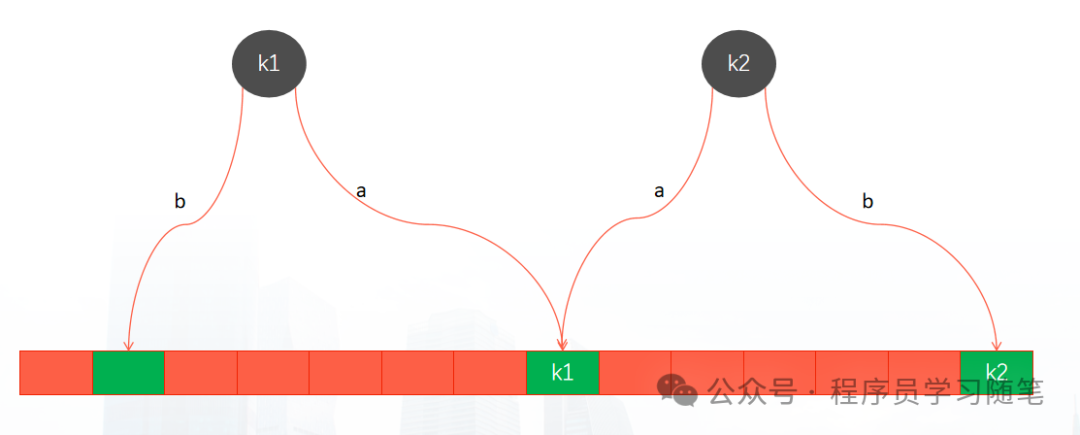 布谷鸟哈希示意图