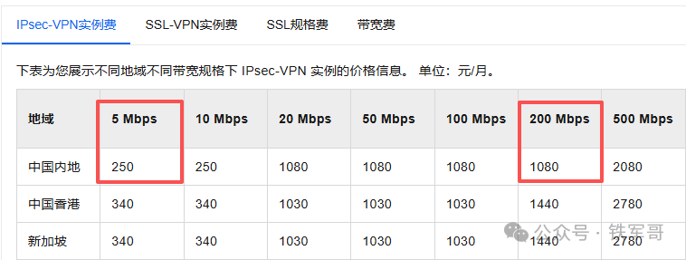 阿里云IPsec-VPN实例费用表示例