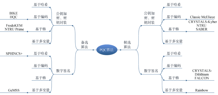 NIST PQC竞赛第三轮算法分类关系图